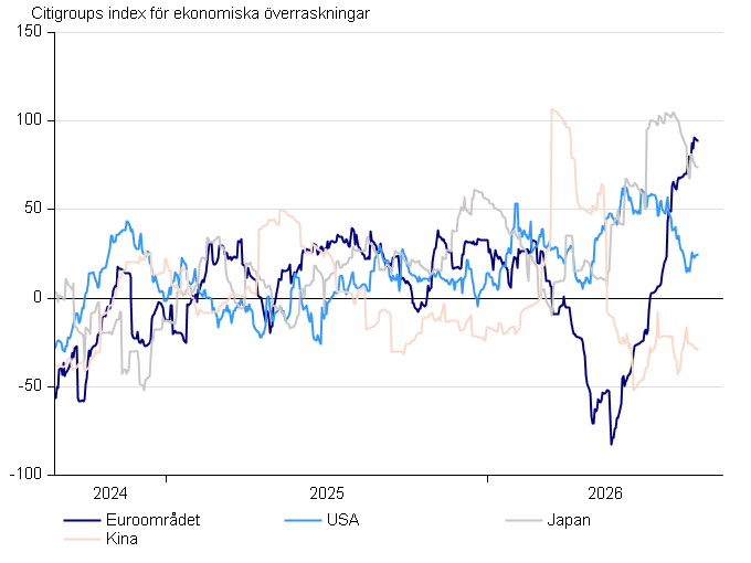 Economic Surprises Citi_SVE.png